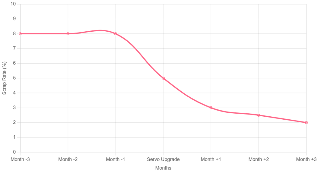 Line Chart Scrap Rate Change Line Chart Scrap Rate Change