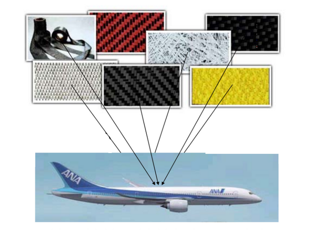 types of aircraft composite materials used Spindle motor